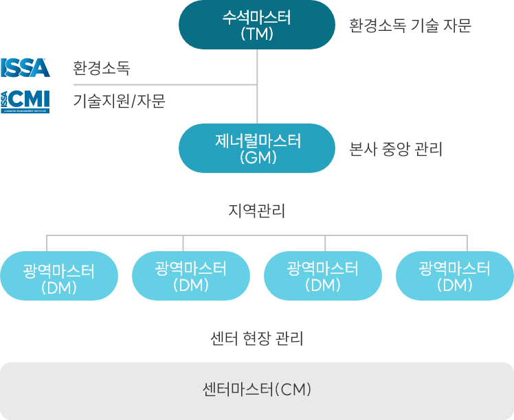 올클 마스터