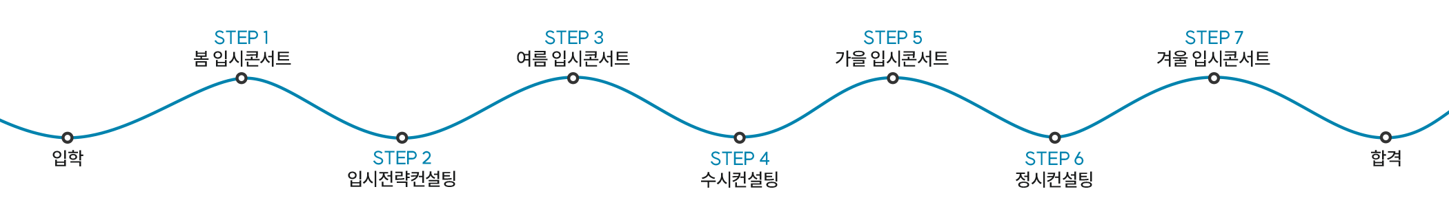 입시 관리 STEP 슬라이드