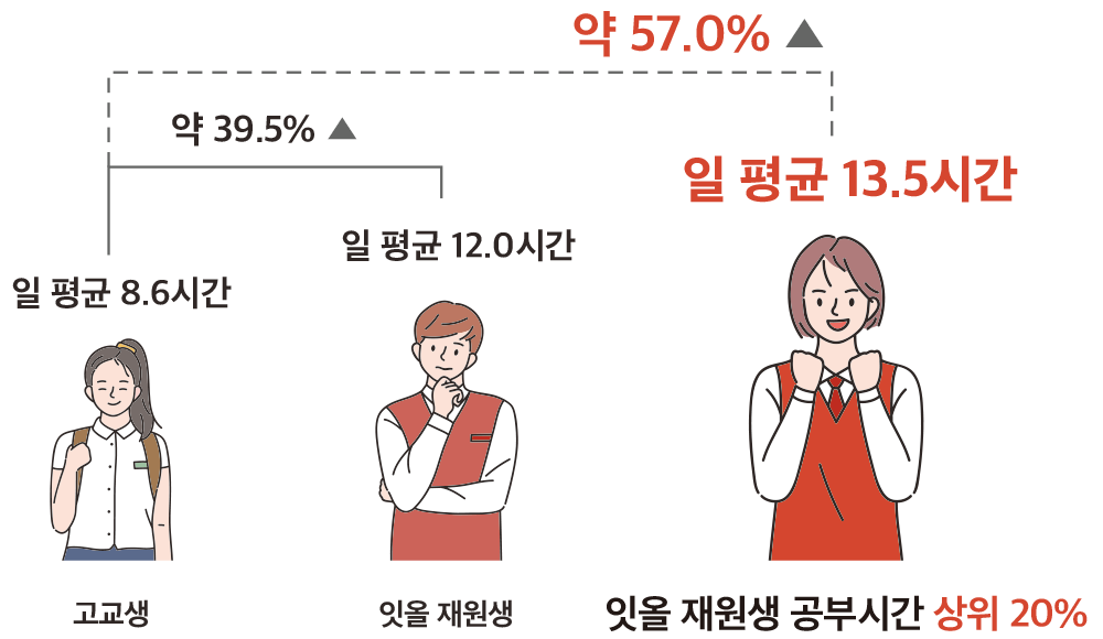 공부시간 상승 이미지