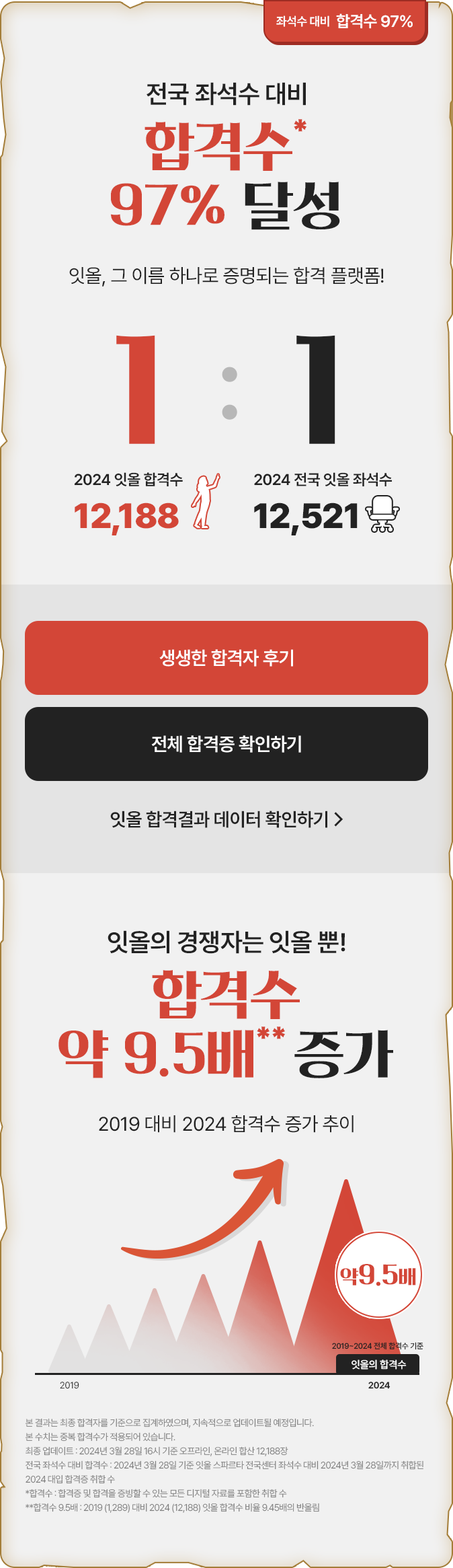 2024 합격률 97% 달성
