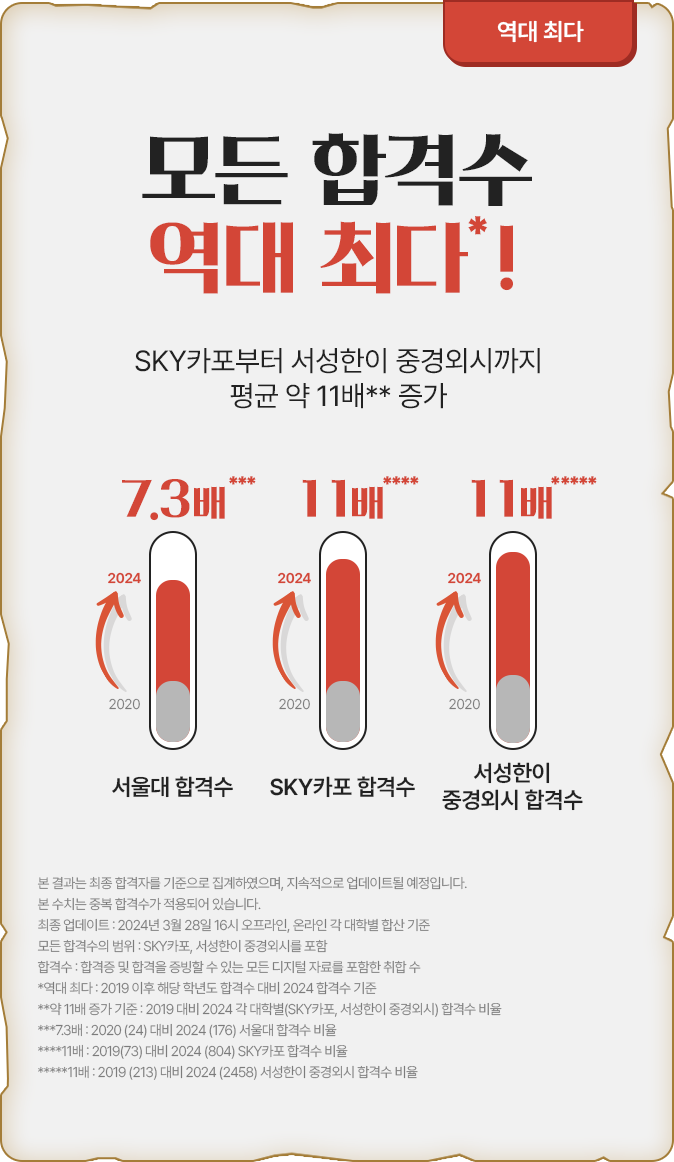 모든 합격수 역대 최다!