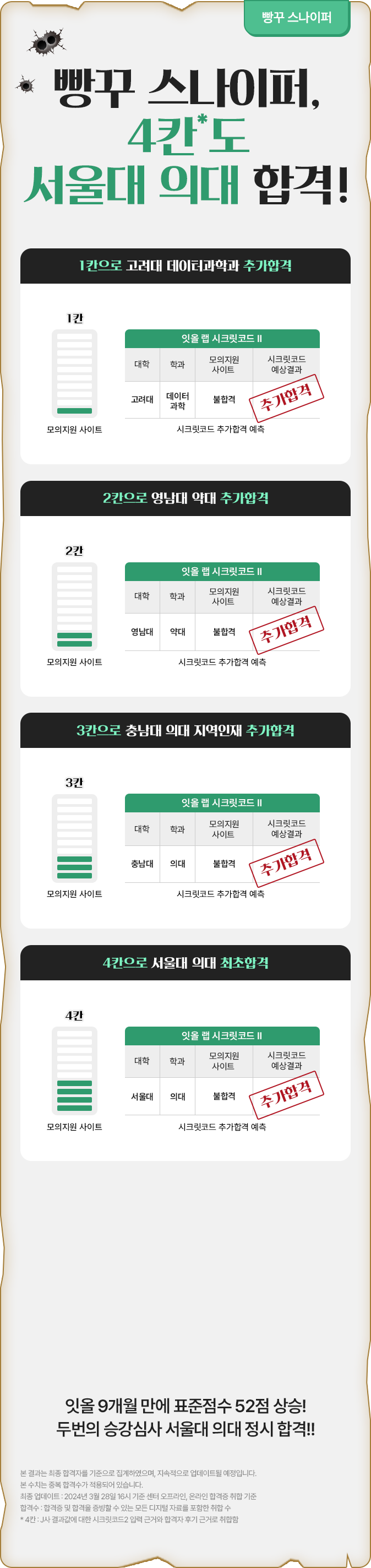 빵꾸 스나이퍼, 4칸도 서울대 의대 합격!