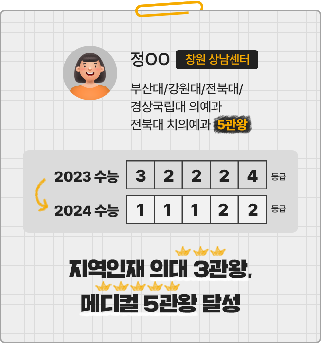 지역인재 의대 3관왕, 메디컬 5관왕 달성