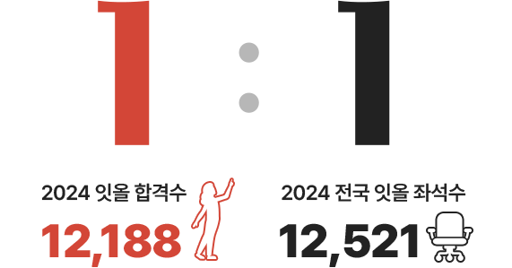 2024 합격수 97% 달성