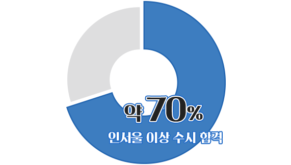 인서울 이상 약 70%