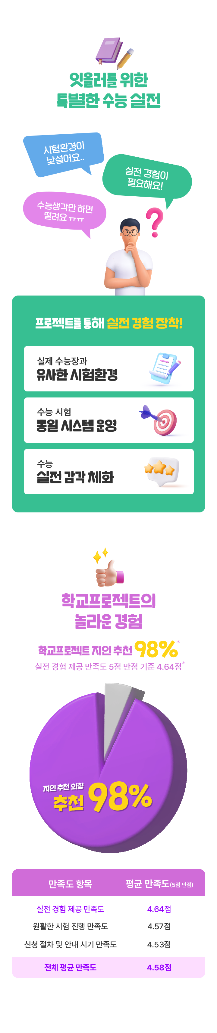 잇올러를 위한 특별한 수능 실전. 프로젝트를 통해 실전 경험장착! 실제 수능장과 유사한 시험환경. 수능 시험 동일 시스템 운영. 수능 실전 감각 체화. 학교프로젝트의 놀라운 경험. 학교프로젝트 지인 추천 98% 실전 경험 제공 만족도 5점 만점 기준 4.64점